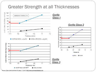 Greater Strength at all Thicknesses
Source: [Spec sheet download for glass 1, 2 and 3] http://www.corninggorillaglass.com
65
75
85
Gorilla
Glass 1
Gorilla Glass 2
Gorilla
Glass 3
 