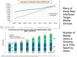 Many of
these New
Interfaces
Target
Mobile
Devices
Number of
Mobile
Users is
Growing,
as is Time
Spent by
Users
 