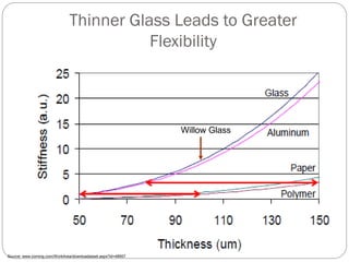 Thinner Glass Leads to Greater
Flexibility
Source: www.corning.com/WorkArea/downloadasset.aspx?id=48957
Willow Glass
 