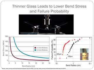 Thinner Glass Leads to Lower Bend Stress
and Failure Probability
Source: www.corning.com/WorkArea/downloadasset.aspx?id=48957 and http://www.corning.com/WorkArea/showcontent.aspx?id=63819
 