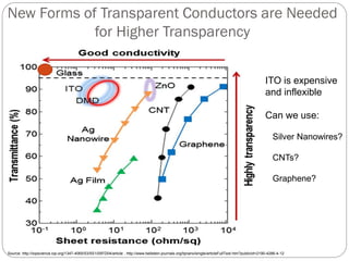 New Forms of Transparent Conductors are Needed
for Higher Transparency
Source: http://iopscience.iop.org/1347-4065/53/5S1/05FD04/article , http://www.beilstein-journals.org/bjnano/single/articleFullText.htm?publicId=2190-4286-4-12
ITO is expensive
and inflexible
Can we use:
Silver Nanowires?
CNTs?
Graphene?
 