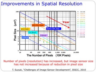 Improvements in Spatial Resolution
T. Suzuki, “Challenges of Image-Sensor Development”, ISSCC, 2010
Number of pixels (resolution) has increased, but image sensor size
has not increased because of reduction in pixel size
Year
 