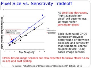 Pixel Size vs. Sensitivity Tradeoff
CMOS-based image sensors are also expected to follow Moore’s Law
in size and cost scaling
T. Suzuki, “Challenges of Image-Sensor Development”, ISSCC, 2010
As pixel size decreases,
“light available per
pixel” will become less,
so need higher
sensitivity pixels
Back illuminated CMOS
technology provides
better trade-off between
pixel size and sensitivity
than traditional charge
coupled device (CCD)-
based image sensors
Lightavailableperpixel(relative)
 