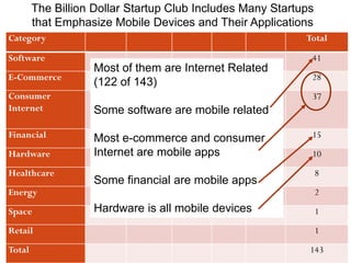 Category Total
Software 41
E-Commerce 28
Consumer
Internet
37
Financial 15
Hardware 10
Healthcare 8
Energy 2
Space 1
Retail 1
Total 143
The Billion Dollar Startup Club Includes Many Startups
that Emphasize Mobile Devices and Their Applications
Most of them are Internet Related
(122 of 143)
Some software are mobile related
Most e-commerce and consumer
Internet are mobile apps
Some financial are mobile apps
Hardware is all mobile devices
 