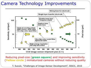 Camera Technology Improvements
T. Suzuki, “Challenges of Image-Sensor Development”, ISSCC, 2010
Reducing pixel-size (green square) and improving sensitivity
(Yellow circle ) miniaturized cameras without reducing quality
 