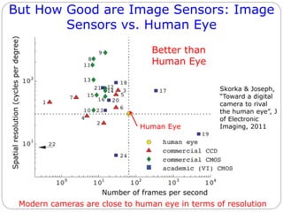 But How Good are Image Sensors: Image
Sensors vs. Human Eye
Number of frames per second
Spatialresolution(cyclesperdegree)
Human Eye
Better than
Human Eye
Modern cameras are close to human eye in terms of resolution
Skorka & Joseph,
“Toward a digital
camera to rival
the human eye”, J
of Electronic
Imaging, 2011
 