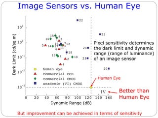 Image Sensors vs. Human Eye
Dynamic Range (dB)
DarkLimit(cd/sq.m)
Human Eye
Better than
Human Eye
But improvement can be achieved in terms of sensitivity
Pixel sensitivity determines
the dark limit and dynamic
range (range of luminance)
of an image sensor
 