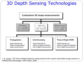 3D Depth Sensing Technologies
* R. Lange, “3D Time-of-flight distance measurement with custom solid-state image sensors in
CMOS/CCD-technology”, PhD Thesis, 2000
 