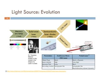 Light Source: Evolution
           g
 12




              Mercury               Solid-state           Semiconductor
              arc lamp                 laser
                                       l                   laser di d
                                                           l     diodes
                (1948)                 (1960s)                  (1980s)




                                  Dr. Theodore                                                  [1]
                                  Maiman
                                  studies a ruby
                                  crystal in the
                                  shape of a
                                  cube in a laser.




[1] http://www.britannica.com/EBchecked/topic/269607/holography/92904/Pulsed-laser-holography
 