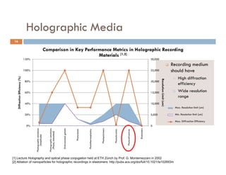 Holographic Media
                                     g p
 16

                                                                Comparison in Key Performance Metrics in Holographic Recording
                                                                                        Materials [1,2]
                                                                                        M t i l [1 2]
                                120%                                                                                                                                                                                  30,000

                                                                                                                                                                                                                                                         Recording medium
                                100%                                                                                                                                                                                  25,000                              should have
                                                                                                                                                                                                                                                               High diffraction
   Diffraction Efficiency (%)
                            )




                                                                                                                                                                                                                                                          1)




                                                                                                                                                                                                                               Resolution Limi (um)
                                80%                                                                                                                                                                                   20,000
                                                                                                                                                                                                                                                               efficiency
                                60%                                                                                                                                                                                   15,000                              2)   Wide resolution
                                                                                                                                                                                                                                                               range
                                                                                                                                                                                                                                                                  g




                                                                                                                                                                                                                                             it
                                40%                                                                                                                                                                                   10,000
                                                                                                                                                                                                                                                           Max. Resolution limit [um]
                                                                                                                                                                                                                                                           Max. Resolution limit [mm−1]

                                20%                                                                                                                                                                                   5,000                                Min. Resolution limit [um]
                                                                                                                                                                                                                                                           Min. Resolution limit [mm−1]

                                                                                                                                                                                                                                                           Max. efficiency Effi i
                                                                                                                                                                                                                                                           Max. Diff
                                                                                                                                                                                                                                                           M     Diffraction Efficiency
                                                                                                                                                                                                                                                                         i
                                 0%                                                                                                                                                                                   0
                                                                                           Dichromated gelatin




                                                                                                                                                      Photopolymers




                                                                                                                                                                                                         Elastomers
                                       Photographic emulsions



                                                                  Photographic emulsions




                                                                                                                                Photothermoplastics




                                                                                                                                                                      Photochromics



                                                                                                                                                                                        otorefractives
                                                                                                                 Photoresists
                                                                    (Phase bleached)
                                              mplitude)




                                                                                                                                                                      P



                                                                                                                                                                                      Pho
                                                                         e,




                                                                                                                                                      P
                                            (Am




[1] Lecture Holography and optical phase conjugation held at ETH Zürich by Prof. G. Montemezzani in 2002
[2] Ablation of nanoparticles for holographic recordings in elastomers: http://pubs.acs.org/doi/full/10.1021/la102693m
 