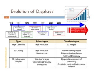 Evolution of Displays
                                                     p y
                           5



                                   1940          1964       1972         1980       1997          2004       2010

                                           Plasma Display             3D movies                 LCD enters
                                              invented               enter market                 market
                                                                                                                               Next generation: 3D
                                                                                                                               Holographic Display
                                 Cathode Ray            Liquid Crystal          Plasma enters            3D TV enters
                                  Tube (CRT)            Display (LCD)              market                   market
                                 enters market             invented


                                             Type                           Advantages                                  Disadvantages
                                       High Definition                      High resolution                               2D images
                          com/




                                          3D Display                        High resolution                          Narrow viewing angles
            dmarkettrends.c




                                                                             Stereoscopic                           Require viewing glasses
                                                                                                                      Not true 3D imagery
                                       3D Holographic                      “Life-like” images
                                                                            Life like                           Require large amount of
http://www.3d




                                          Display                        Volumetric 3D display                          processing
                                                                               Interactivity                 Constraint by size of holographic
                                                                                                                         material
 