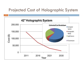 Projected Cost of Holographic System
          j                  g p      y
9



                         42" Holographic System
                                         S stem
               200,000                            Estimated Cost Breakdown
                                                                             Computer 
                                                                             System
               150,000                                                       Holographic 
                                                                             Media
          $)
    Cost ($




                                                                             Light Source
                                                                             Light Source
               100,000
                                                                             Transmission

                50,000


                    0
                          2011     2016          2021           2030
                                          Year
 