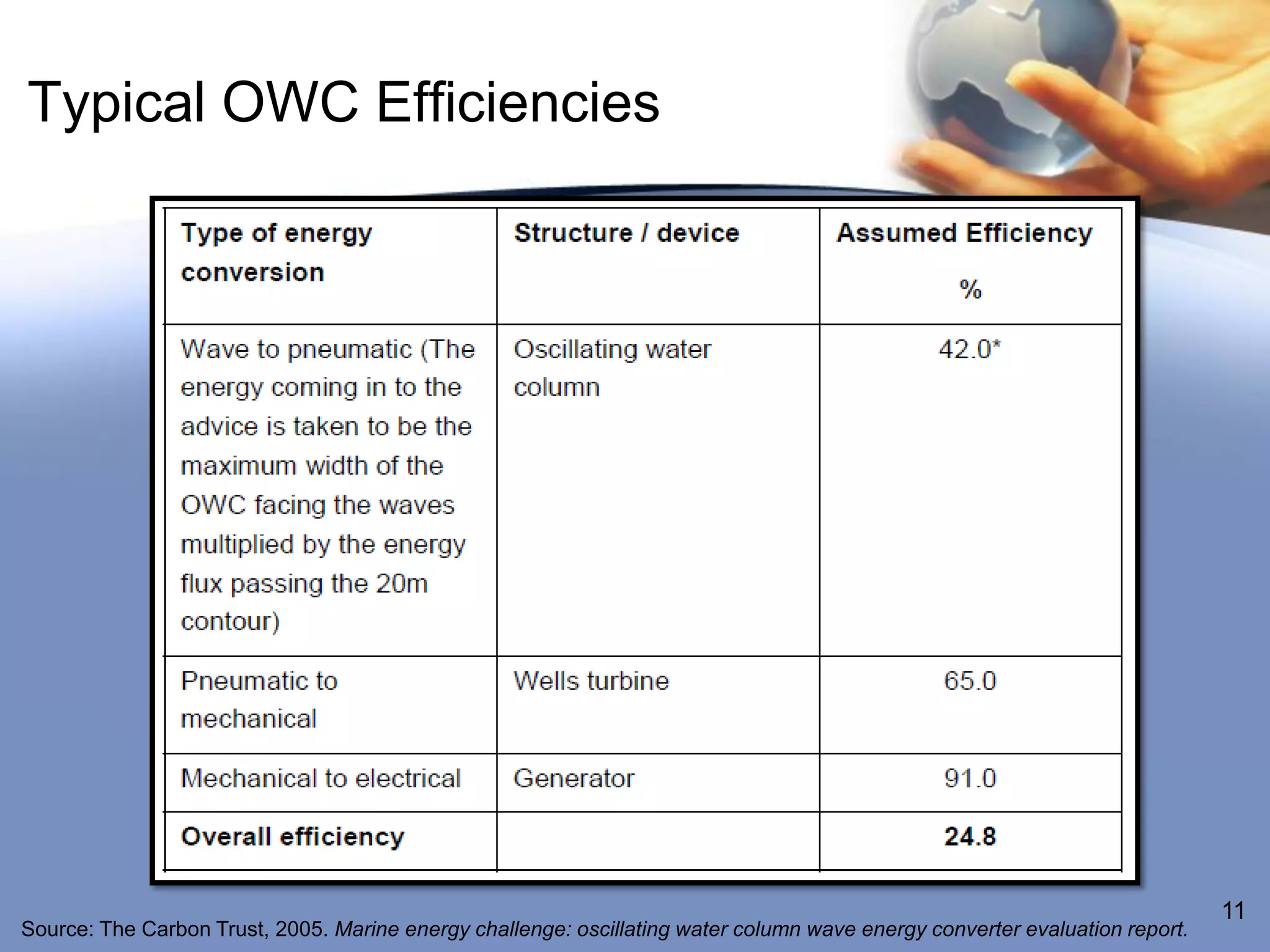 Typical OWC Efficiencies




                                                                                                                             11
Source: The Carbon Trust, 2005. Marine energy challenge: oscillating water column wave energy converter evaluation report.
 