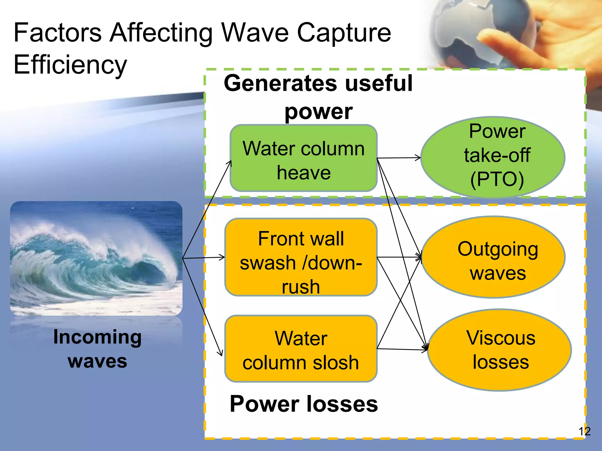 Factors Affecting Wave Capture
Efficiency
                Generates useful
                    power
                                    Power
                  Water column     take-off
                     heave          (PTO)

                   Front wall
                                   Outgoing
                 swash /down-
                                    waves
                     rush

   Incoming           Water        Viscous
     waves        column slosh      losses

                 Power losses
                                              12
 