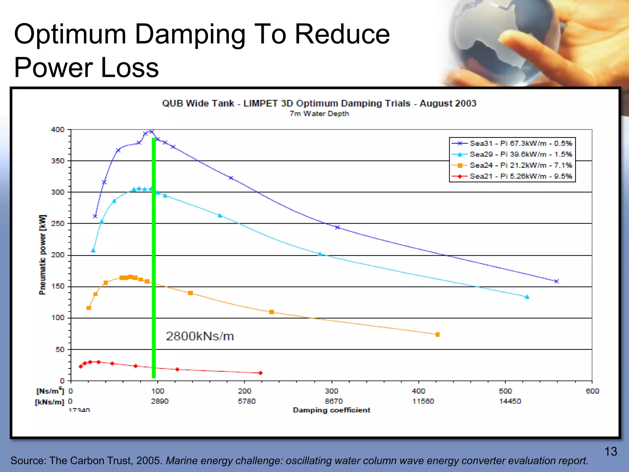 Optimum Damping To Reduce
Power Loss




                                                                                                                             13
Source: The Carbon Trust, 2005. Marine energy challenge: oscillating water column wave energy converter evaluation report.
 
