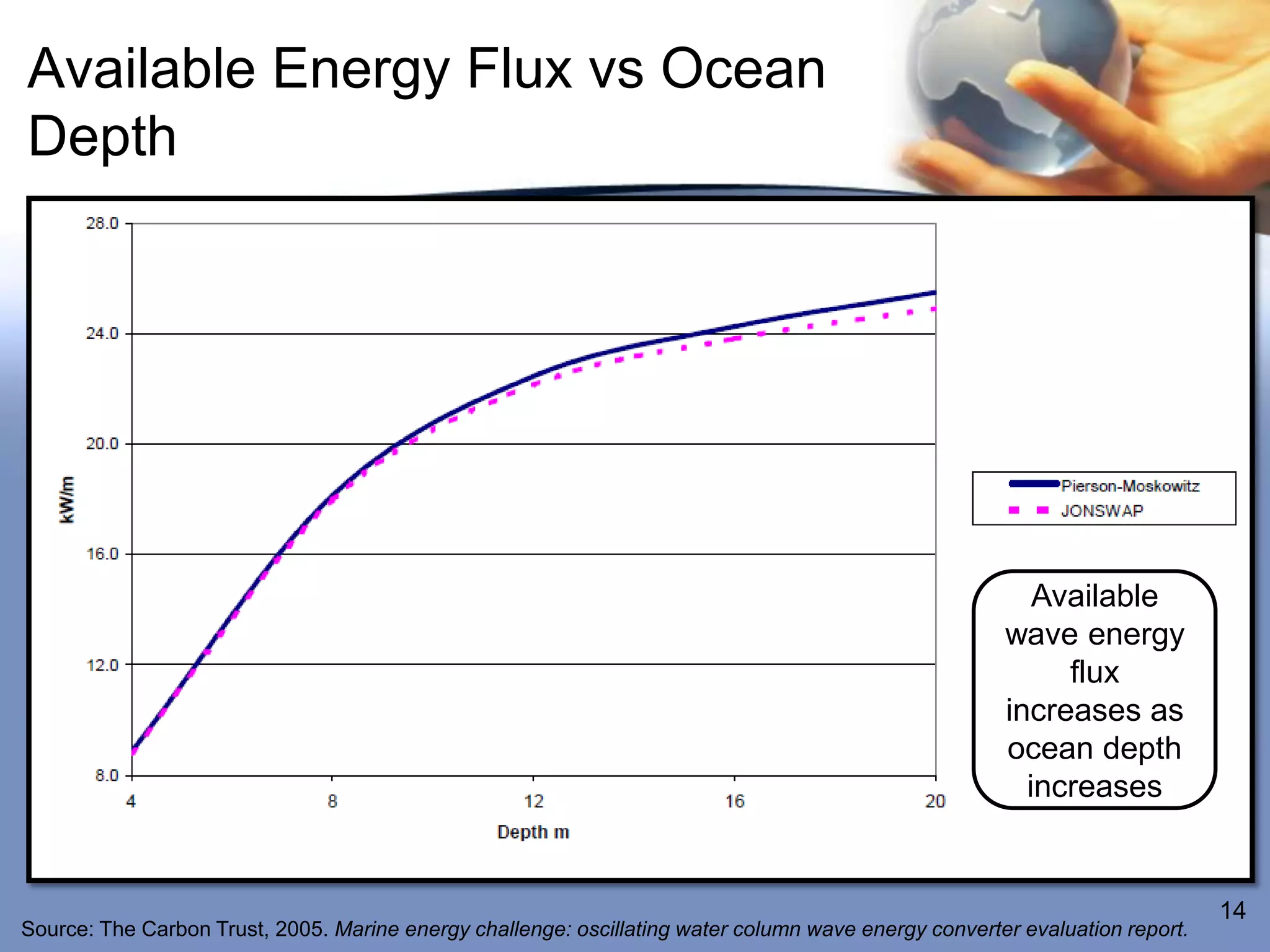 Available Energy Flux vs Ocean
Depth




                                                                                                         Available
                                                                                                      wave energy
                                                                                                           flux
                                                                                                      increases as
                                                                                                      ocean depth
                                                                                                        increases


                                                                                                                             14
Source: The Carbon Trust, 2005. Marine energy challenge: oscillating water column wave energy converter evaluation report.
 