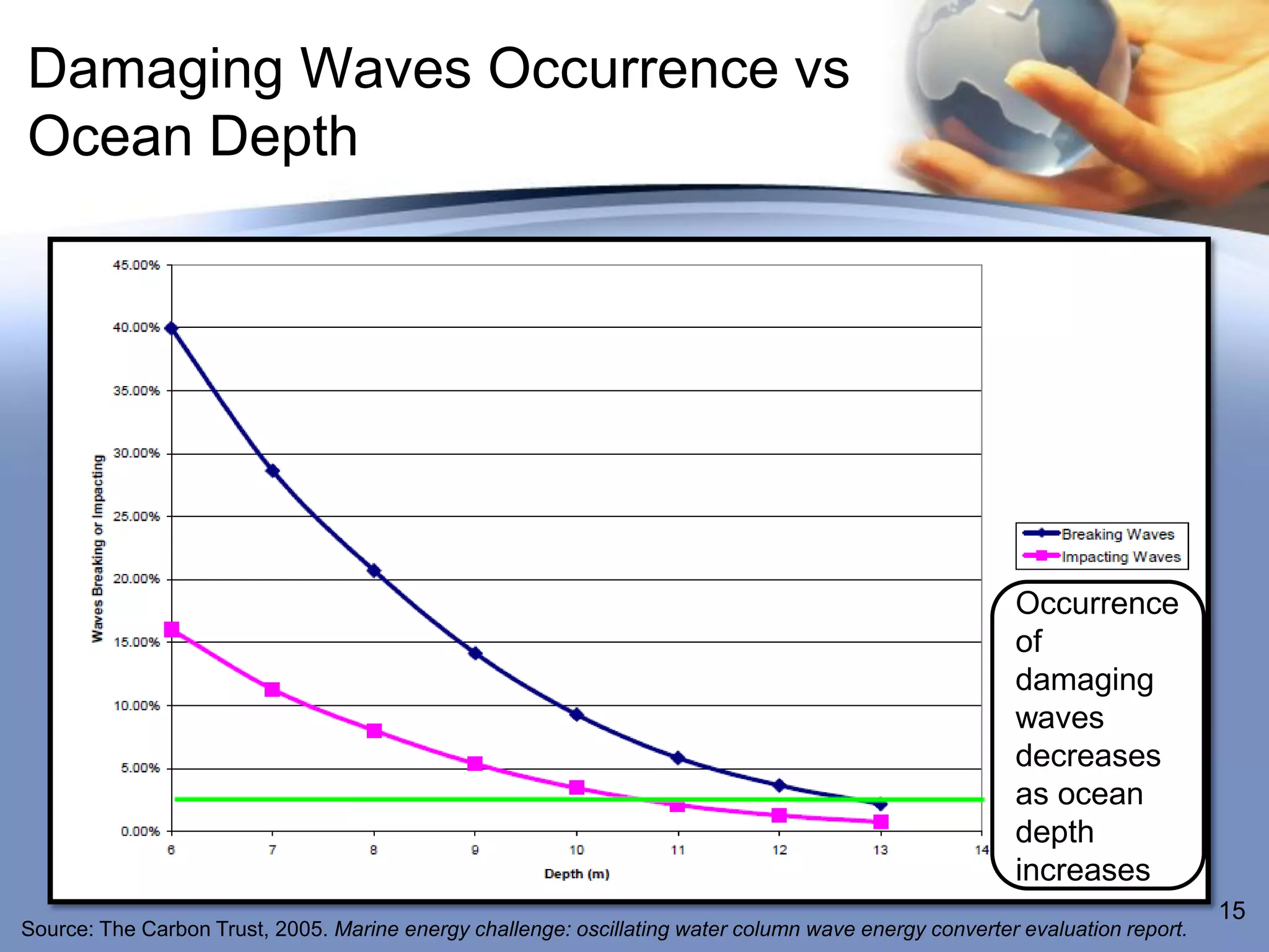 Damaging Waves Occurrence vs
Ocean Depth




                                                                                                       Occurrence
                                                                                                       of
                                                                                                       damaging
                                                                                                       waves
                                                                                                       decreases
                                                                                                       as ocean
                                                                                                       depth
                                                                                                       increases
                                                                                                                             15
Source: The Carbon Trust, 2005. Marine energy challenge: oscillating water column wave energy converter evaluation report.
 