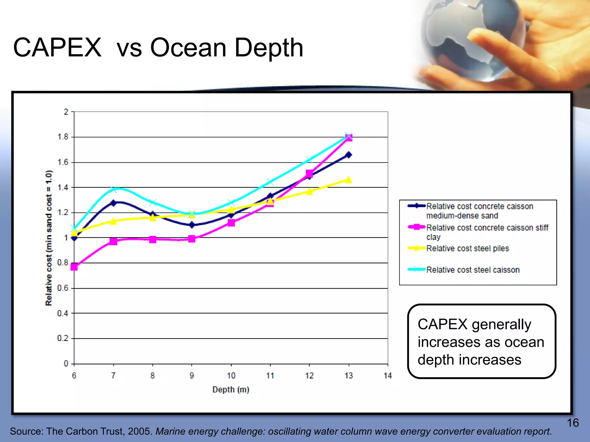 CAPEX vs Ocean Depth




                                                                                           CAPEX generally
                                                                                           increases as ocean
                                                                                           depth increases



                                                                                                                             16
Source: The Carbon Trust, 2005. Marine energy challenge: oscillating water column wave energy converter evaluation report.
 