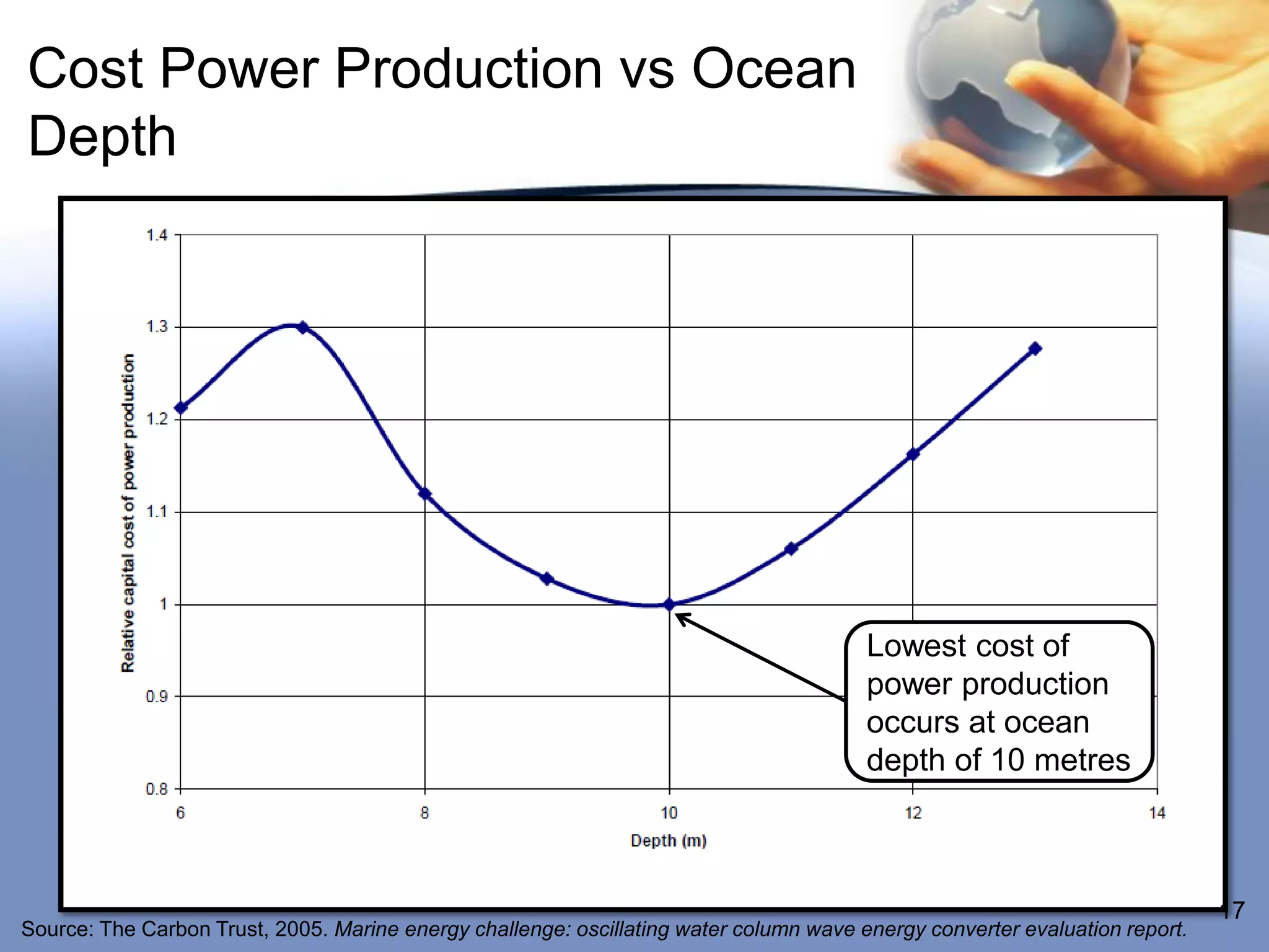 Cost Power Production vs Ocean
Depth




                                                                                        Lowest cost of
                                                                                        power production
                                                                                        occurs at ocean
                                                                                        depth of 10 metres



                                                                                                                             17
Source: The Carbon Trust, 2005. Marine energy challenge: oscillating water column wave energy converter evaluation report.
 