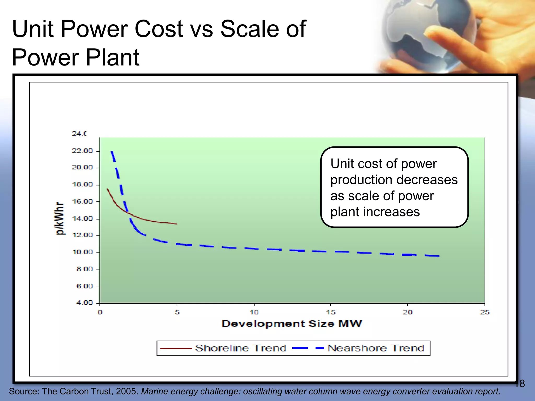 Unit Power Cost vs Scale of
Power Plant



                                                                               Unit cost of power
                                                                               production decreases
                                                                               as scale of power
                                                                               plant increases




                                                                                                                             18
Source: The Carbon Trust, 2005. Marine energy challenge: oscillating water column wave energy converter evaluation report.
 