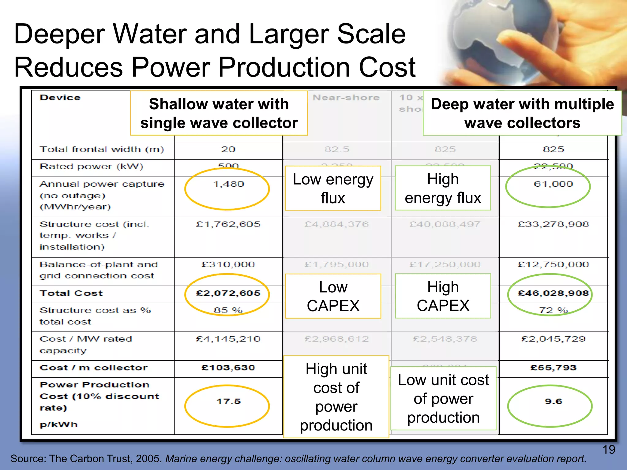 Deeper Water and Larger Scale
Reduces Power Production Cost
                            Shallow water with                                          Deep water with multiple
                           single wave collector                                            wave collectors


                                                           Low energy                 High
                                                              flux                 energy flux




                                                               Low                    High
                                                              CAPEX                  CAPEX



                                                              High unit
                                                               cost of           Low unit cost
                                                               power               of power
                                                             production           production
                                                                                                                             19
Source: The Carbon Trust, 2005. Marine energy challenge: oscillating water column wave energy converter evaluation report.
 