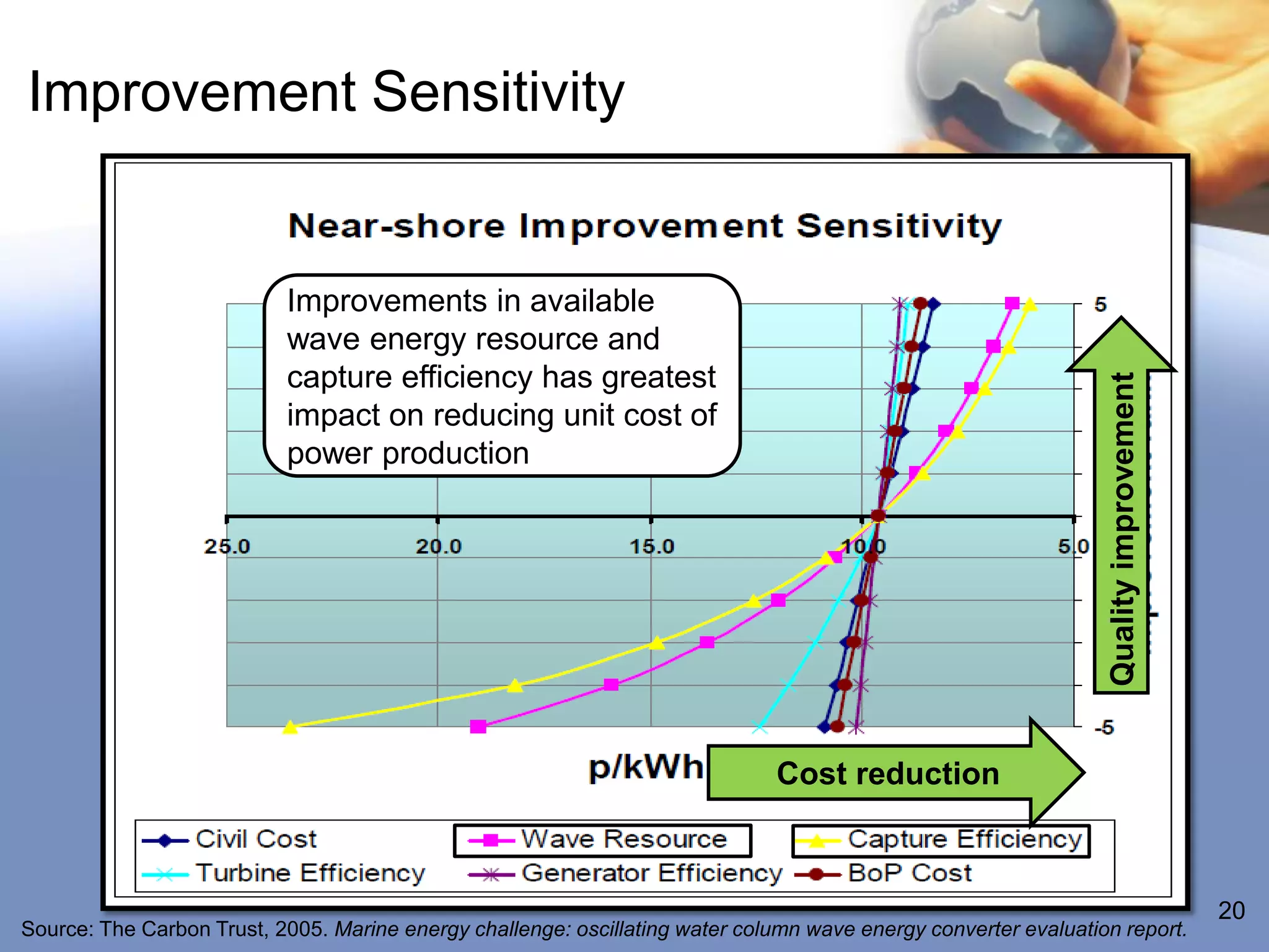 Improvement Sensitivity


                           Improvements in available
                           wave energy resource and
                           capture efficiency has greatest




                                                                                                                 Quality improvement
                           impact on reducing unit cost of
                           power production




                                                                              Cost reduction



                                                                                                                                       20
Source: The Carbon Trust, 2005. Marine energy challenge: oscillating water column wave energy converter evaluation report.
 