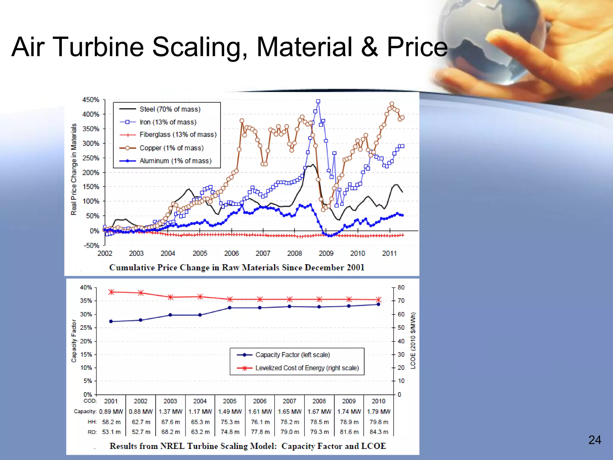 Air Turbine Scaling, Material & Price




                                        24
 