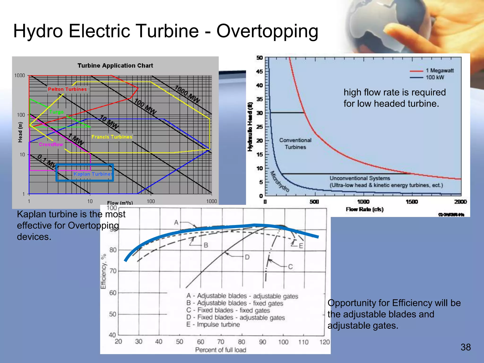 Hydro Electric Turbine - Overtopping


                                           high flow rate is required
                                           for low headed turbine.




Kaplan turbine is the most
effective for Overtopping
devices.




                                       Opportunity for Efficiency will be
                                       the adjustable blades and
                                       adjustable gates.

                                                                        38
 