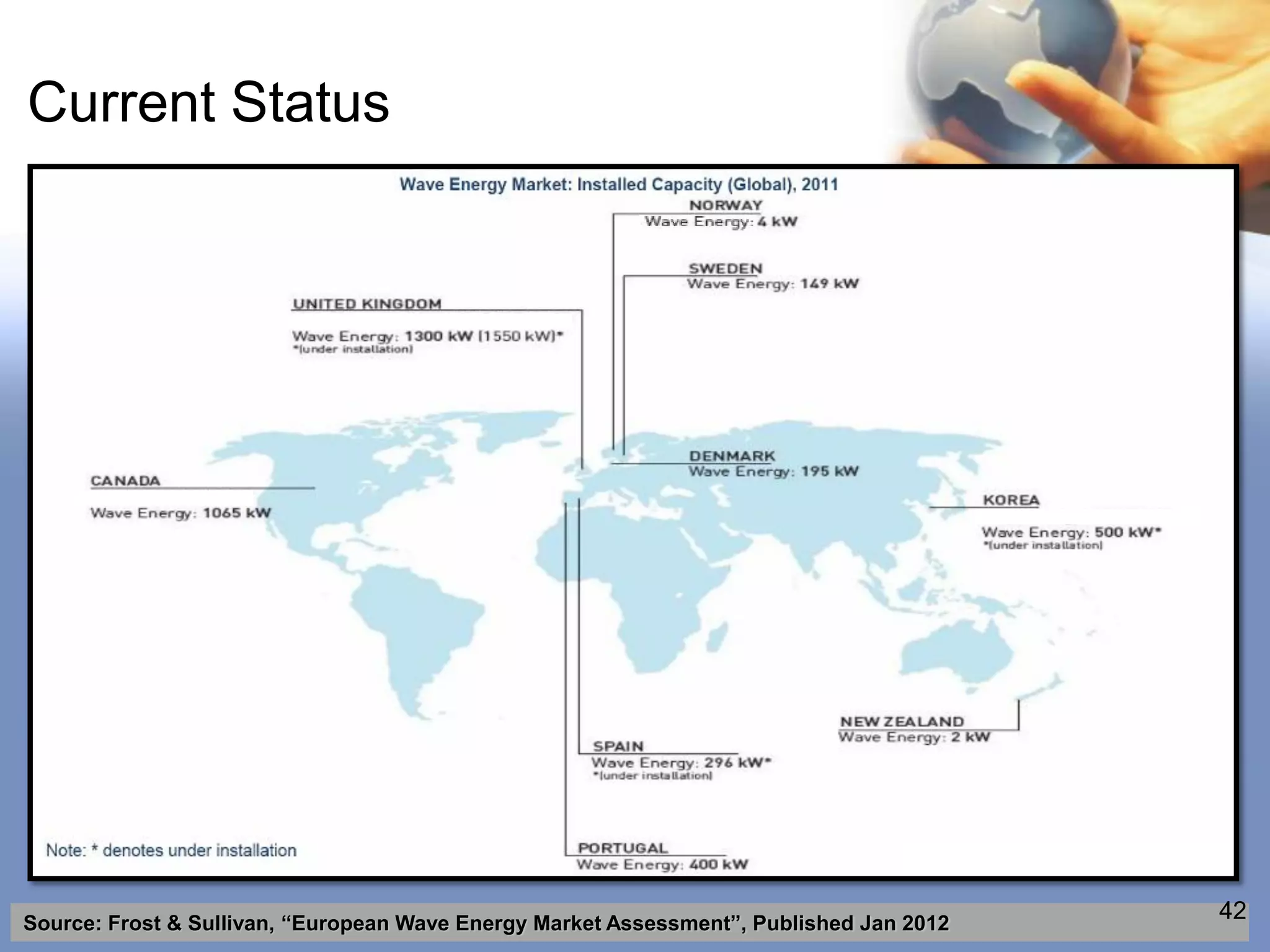 Current Status




Source: Frost & Sullivan, “European Wave Energy Market Assessment”, Published Jan 2012
                                                                                         42
 