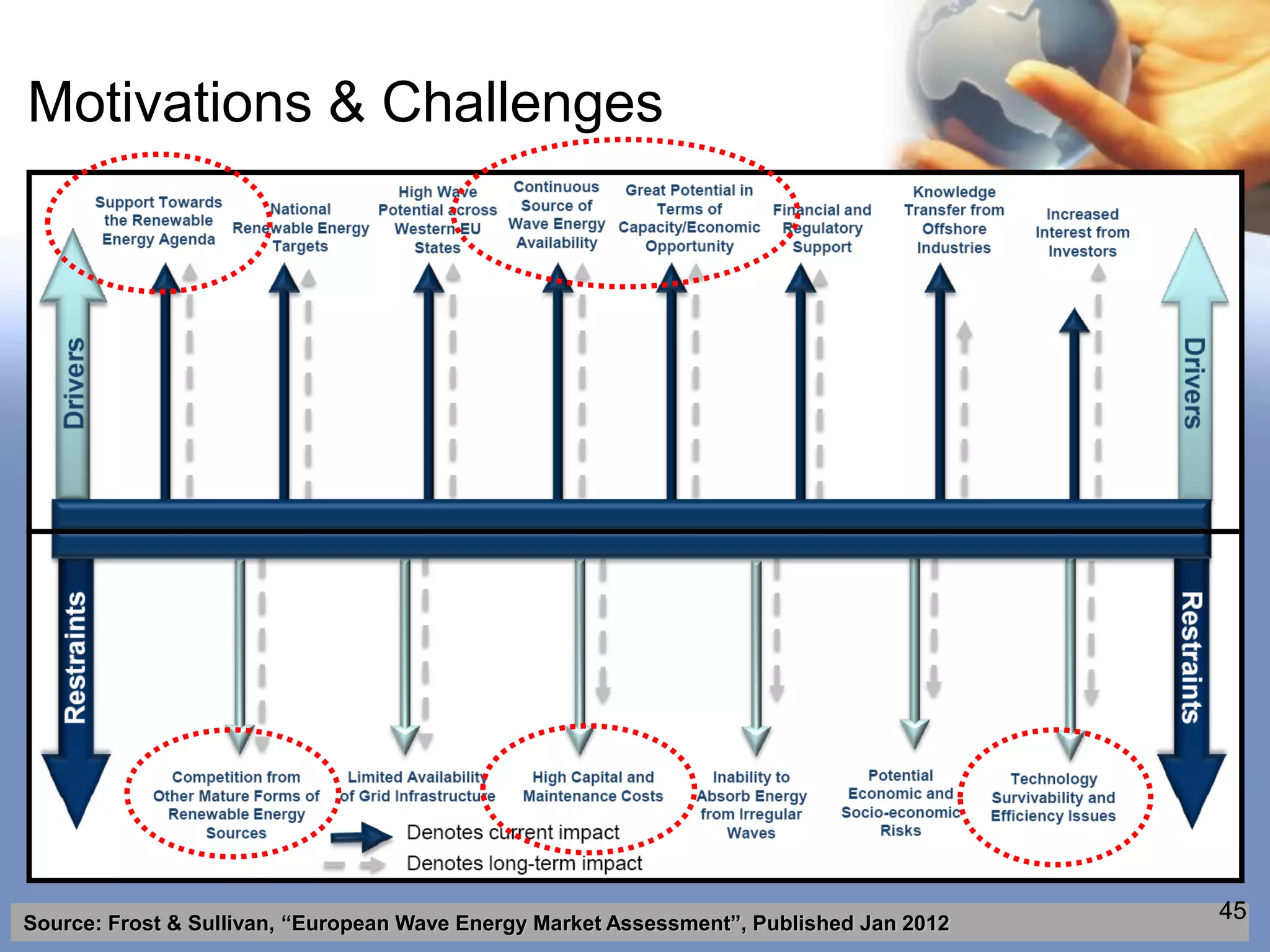 Motivations & Challenges




Source: Frost & Sullivan, “European Wave Energy Market Assessment”, Published Jan 2012
                                                                                         45
 