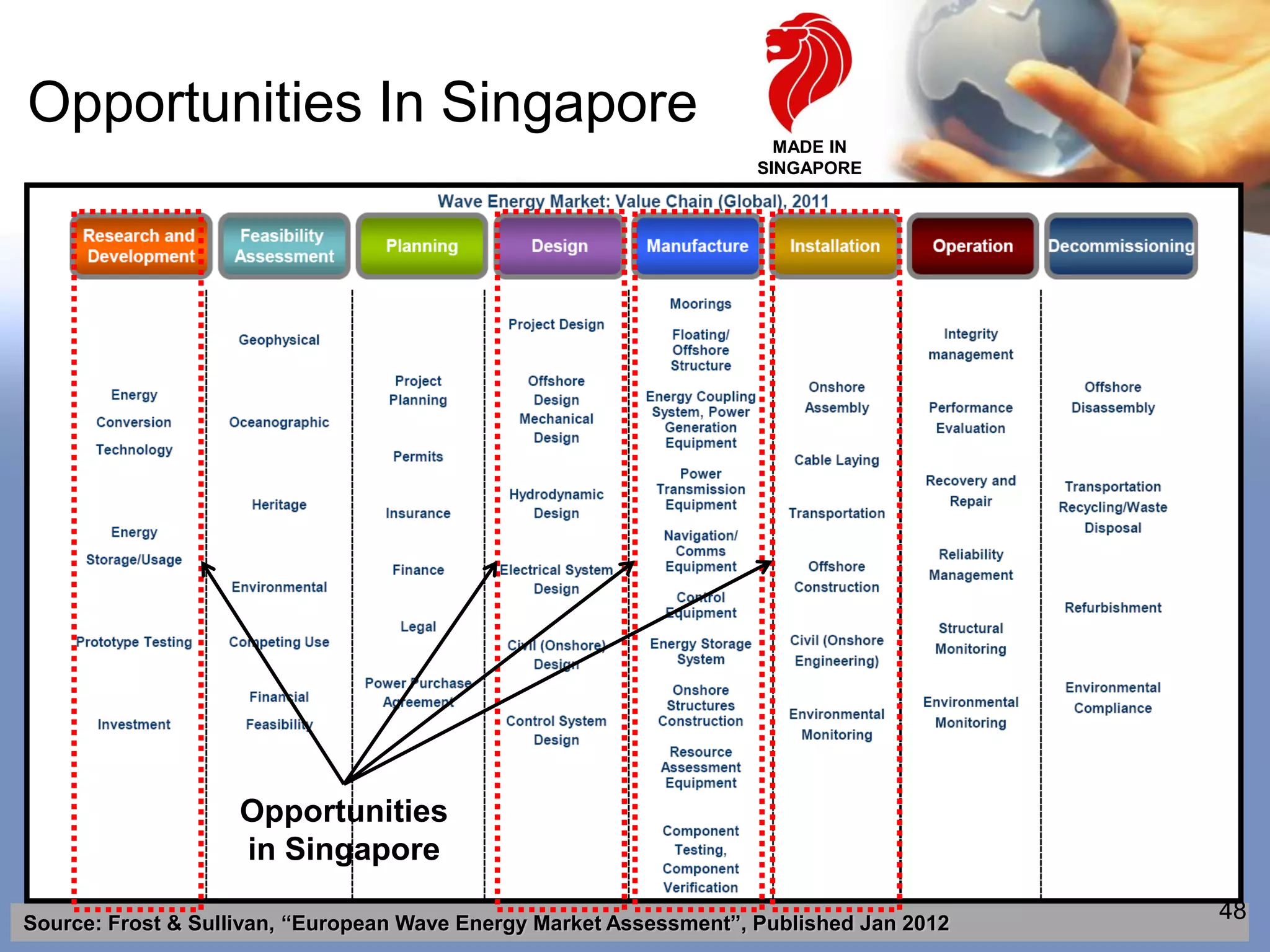 Opportunities In Singapore
                                                                      MADE IN
                                                                    SINGAPORE




                    Opportunities
                    in Singapore

Source: Frost & Sullivan, “European Wave Energy Market Assessment”, Published Jan 2012
                                                                                         48
 