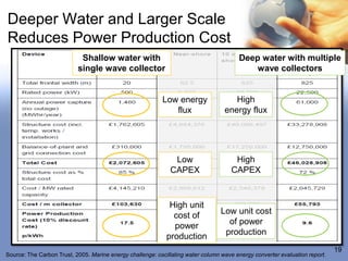 Deeper Water and Larger Scale
Reduces Power Production Cost
                            Shallow water with                                          Deep water with multiple
                           single wave collector                                            wave collectors


                                                           Low energy                 High
                                                              flux                 energy flux




                                                               Low                    High
                                                              CAPEX                  CAPEX



                                                              High unit
                                                               cost of           Low unit cost
                                                               power               of power
                                                             production           production
                                                                                                                             19
Source: The Carbon Trust, 2005. Marine energy challenge: oscillating water column wave energy converter evaluation report.
 