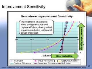 Improvement Sensitivity


                           Improvements in available
                           wave energy reso...