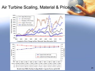 Air Turbine Scaling, Material & Price




                                        24
 