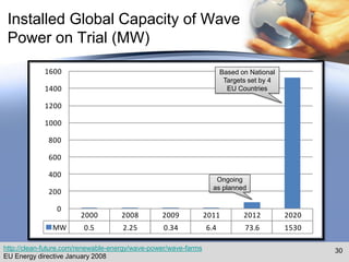 Installed Global Capacity of Wave
 Power on Trial (MW)

            1600                                                  ...