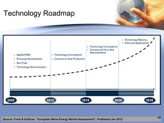 Technology Roadmap




Source: Frost & Sullivan, “European Wave Energy Market Assessment”, Published Jan 2012
            ...