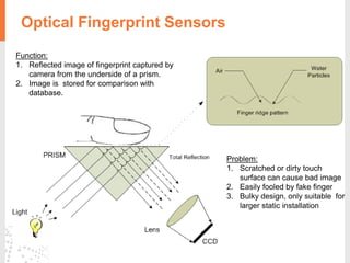 Optical Fingerprint Sensors
Problem:
1. Scratched or dirty touch
surface can cause bad image
2. Easily fooled by fake finger
3. Bulky design, only suitable for
larger static installation
Function:
1. Reflected image of fingerprint captured by
camera from the underside of a prism.
2. Image is stored for comparison with
database.
 