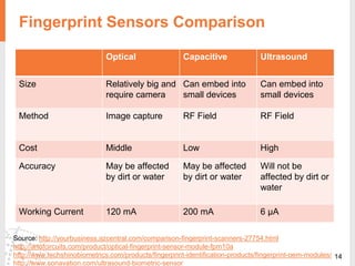 14
Fingerprint Sensors Comparison
Optical Capacitive Ultrasound
Size Relatively big and
require camera
Can embed into
small devices
Can embed into
small devices
Method Image capture RF Field RF Field
Cost Middle Low High
Accuracy May be affected
by dirt or water
May be affected
by dirt or water
Will not be
affected by dirt or
water
Working Current 120 mA 200 mA 6 µA
Source: http://yourbusiness.azcentral.com/comparison-fingerprint-scanners-27754.html
http://artofcircuits.com/product/optical-fingerprint-sensor-module-fpm10a
http://www.techshinobiometrics.com/products/fingerprint-identification-products/fingerprint-oem-modules/
http://www.sonavation.com/ultrasound-biometric-sensor
 