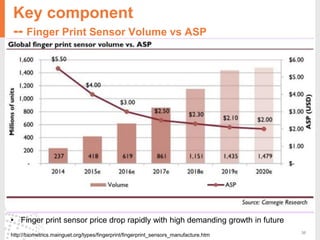 36
http://biometrics.mainguet.org/types/fingerprint/fingerprint_sensors_manufacture.htm
Key component
-- Finger Print Sensor Volume vs ASP
• Finger print sensor price drop rapidly with high demanding growth in future
 