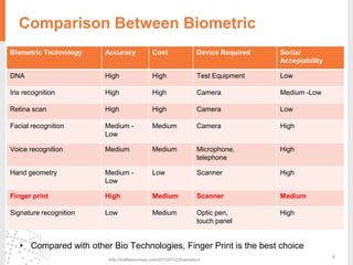 6
Comparison Between Biometric
Biometric Technology Accuracy Cost Device Required Social
Acceptability
DNA High High Test Equipment Low
Iris recognition High High Camera Medium -Low
Retina scan High High Camera Low
Facial recognition Medium -
Low
Medium Camera High
Voice recognition Medium Medium Microphone,
telephone
High
Hand geometry Medium -
Low
Low Scanner High
Finger print High Medium Scanner Medium
Signature recognition Low Medium Optic pen,
touch panel
High
http://kaitleencrowe.com/2015/01/22/biometric/
• Compared with other Bio Technologies, Finger Print is the best choice
 