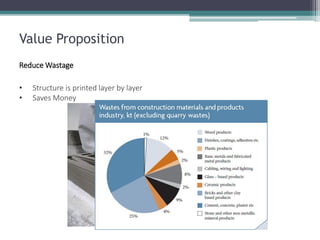 Value Proposition 
Reduce Wastage 
•Structure is printed layer by layer 
•Saves Money  