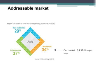 Our market : 3.4 $Trillion per year 
Addressable market  