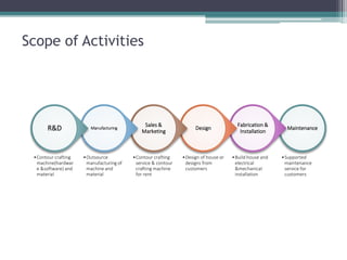 Scope of Activities 
Maintenance 
•Supported maintenance service for customers 
Fabrication & Installation 
•Build house and electrical &mechanical installation 
Design 
•Design of house or designs from customers 
Sales & Marketing 
•Contour crafting service & contour crafting machine for rent 
Manufacturing 
•Outsource manufacturing of machine and material 
R&D 
•Contour crafting machine(hardware &software) and material  
