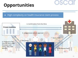 Opportunities
10
Private Insurance
2. Get Receipt Back
1. Go to Clinic
3. File Claims
4. Conﬁrmation from the Clinic
5. Long process before approval
6. Payback to The
Insured (Very Long
Processes and
Time).. May Take
Months
●  High complexity on health insurance claim process
 