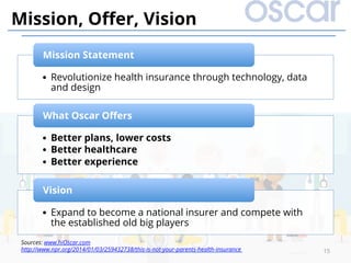 •  Revolutionize health insurance through technology, data
and design
Mission Statement
•  Better plans, lower costs
•  Better healthcare
•  Better experience
What Oscar Oﬀers
•  Expand to become a national insurer and compete with
the established old big players
Vision
15
Mission, Oﬀer, Vision
Sources: www.hiOscar.com
http://www.npr.org/2014/01/03/259432738/this-is-not-your-parents-health-insurance
 