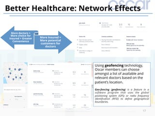 17
Better Healthcare: Network Eﬀects
Using geofencing technology,
Oscar members can choose
amongst a list of available and
relevant doctors based on the
patient’s location.
Geo-fencing (geofencing) is a feature in a
software program that uses the global
positioning system (GPS) or radio frequency
identiﬁcation (RFID) to deﬁne geographical
boundaries.
More doctors =
More choice for
Insured + Greater
Convenience
More Insured =
More potential
customers for
doctors
 