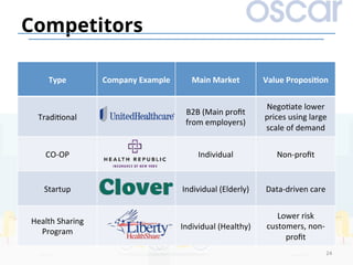 24	
Competitors
Type	 Company	Example	 Main	Market	 Value	ProposiDon	
Tradi)onal	
B2B	(Main	proﬁt	
from	employers)	
Nego)ate	lower	
prices	using	large	
scale	of	demand	
CO-OP	 Individual	 Non-proﬁt	
Startup	 Individual	(Elderly)	 Data-driven	care	
Health	Sharing	
Program	
Individual	(Healthy)	
Lower	risk	
customers,	non-
proﬁt	
 