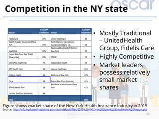 •  Mostly Traditional
– UnitedHealth
Group, Fidelis Care
•  Highly Competitive
•  Market leaders
possess relatively
small market
shares
25
Competition in the NY state
Figure shows market share of the New York Health Insurance Industry in 2015
Source: http://info.nystateofhealth.ny.gov/sites/default/ﬁles/2015%20NYSOH%20Open%20Enrollment%20Report.pdf
 