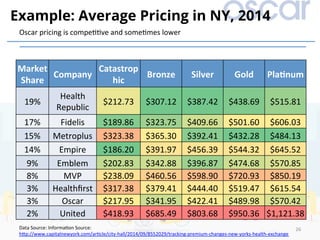 26	
Example: Average Pricing in NY, 2014
Market	
Share		
Company		
Catastrop
hic		
Bronze		 Silver		 Gold		 PlaDnum		
19%	
Health	
Republic		
$212.73		 $307.12		 $387.42		 $438.69		 $515.81		
17%	 Fidelis		 $189.86		 $323.75		 $409.66		 $501.60		 $606.03		
15%	 Metroplus		 $323.38		 $365.30		 $392.41		 $432.28		 $484.13		
14%	 Empire		 $186.20		 $391.97		 $456.39		 $544.32		 $645.52		
9%	 Emblem		 $202.83		 $342.88		 $396.87		 $474.68		 $570.85		
8%	 MVP		 $238.09		 $460.56		 $598.90		 $720.93		 $850.19		
3%	 Healthﬁrst		 $317.38		 $379.41		 $444.40		 $519.47		 $615.54		
3%	 Oscar		 $217.95		 $341.95		 $422.41		 $489.98		 $570.42		
2%	 United		 $418.93		 $685.49		 $803.68		 $950.36		 $1,121.38		
Data	Source:	Informa)on	Source:	
h]p://www.capitalnewyork.com/ar)cle/city-hall/2014/09/8552029/tracking-premium-changes-new-yorks-health-exchange		
Oscar	pricing	is	compe))ve	and	some)mes	lower	
 