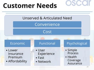 Economic
• Lower
Insurance
Premium
• Aﬀordability
Functional
• User
Experience
• Fast
• Network
Psychological
• Simple
Process
• Health
Coverage
Assurance
29
Customer Needs
Unserved & Articulated Need
Convenience
Cost
 